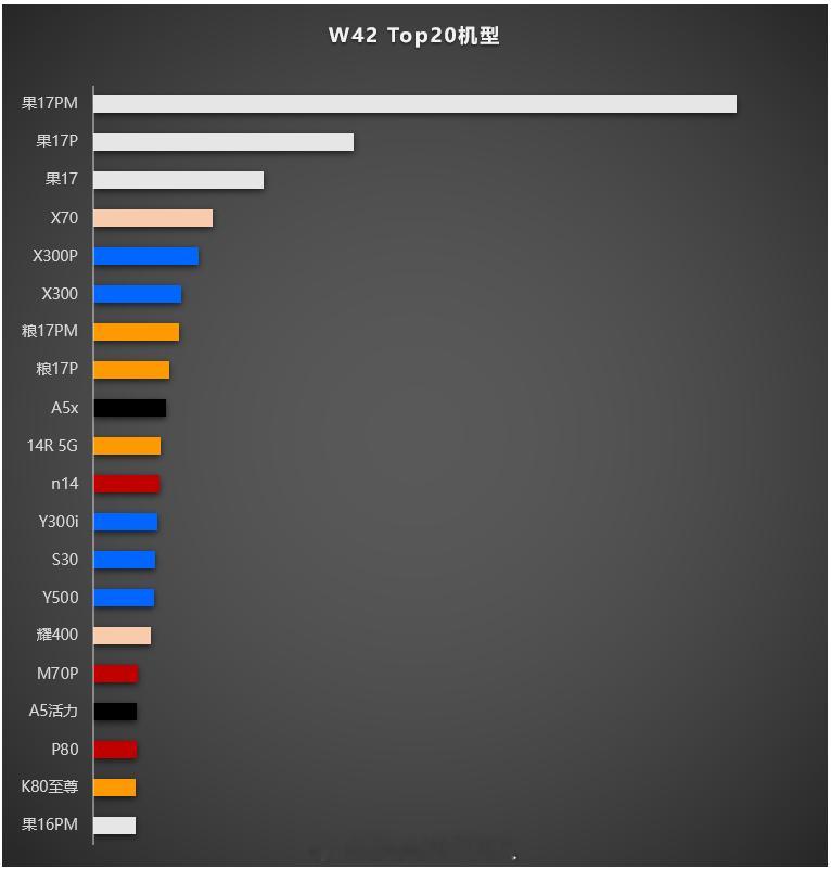 W42单款机型Top20（sell-out）蓝，5款果，粮，各4款🌸，3款黑