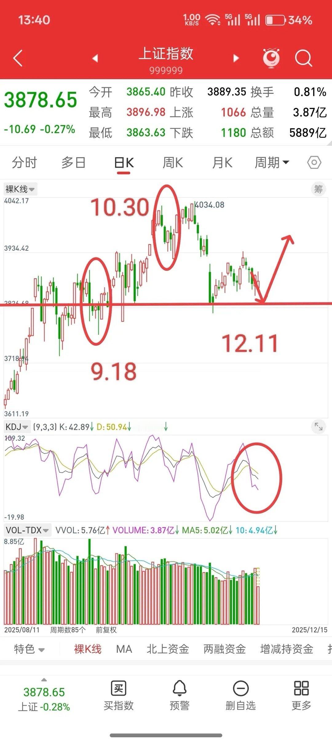 A股，变盘信号将至，或随时开启新一波行情！今天盘面呈两头分化，主要拉升大消费，大