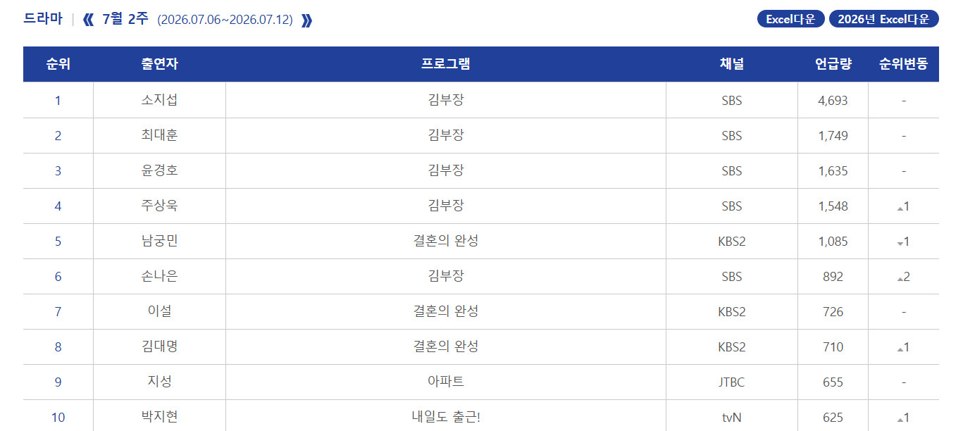2026年韩国7月第2周Racoi演员话题性热度排名：1.苏志燮《金特务:本色