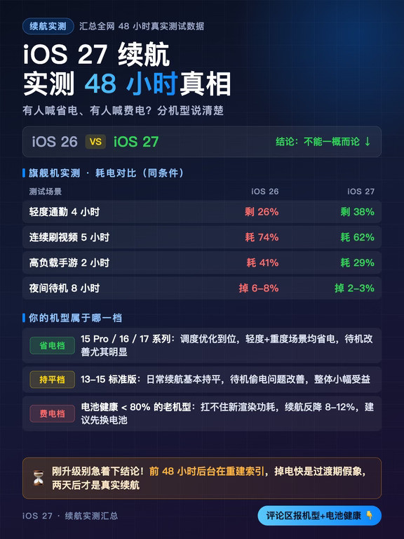 iOS27续航实测:48小时分机型有人在偷偷省电
