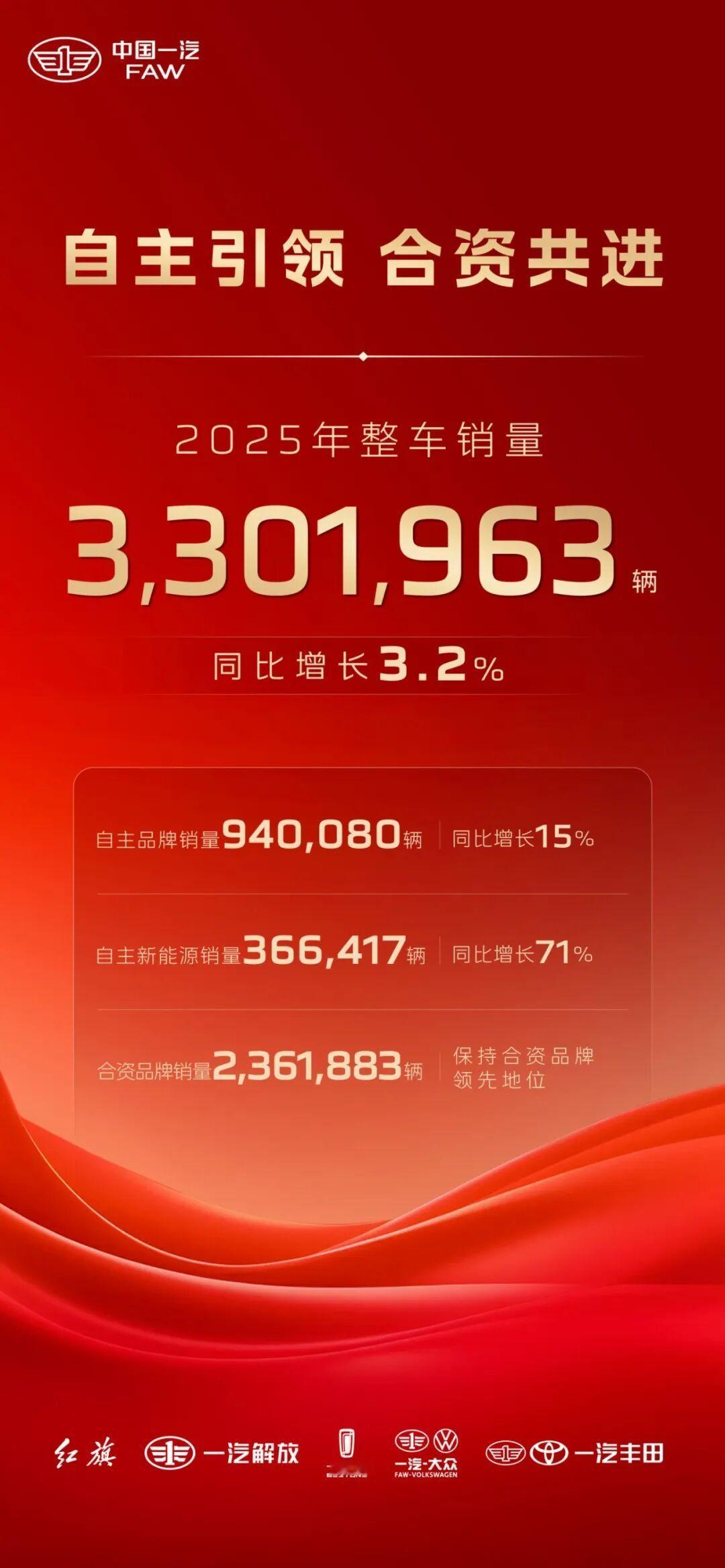中国一汽全年销量330.2万中国一汽正式公布了2025年全年销量数据。数据显