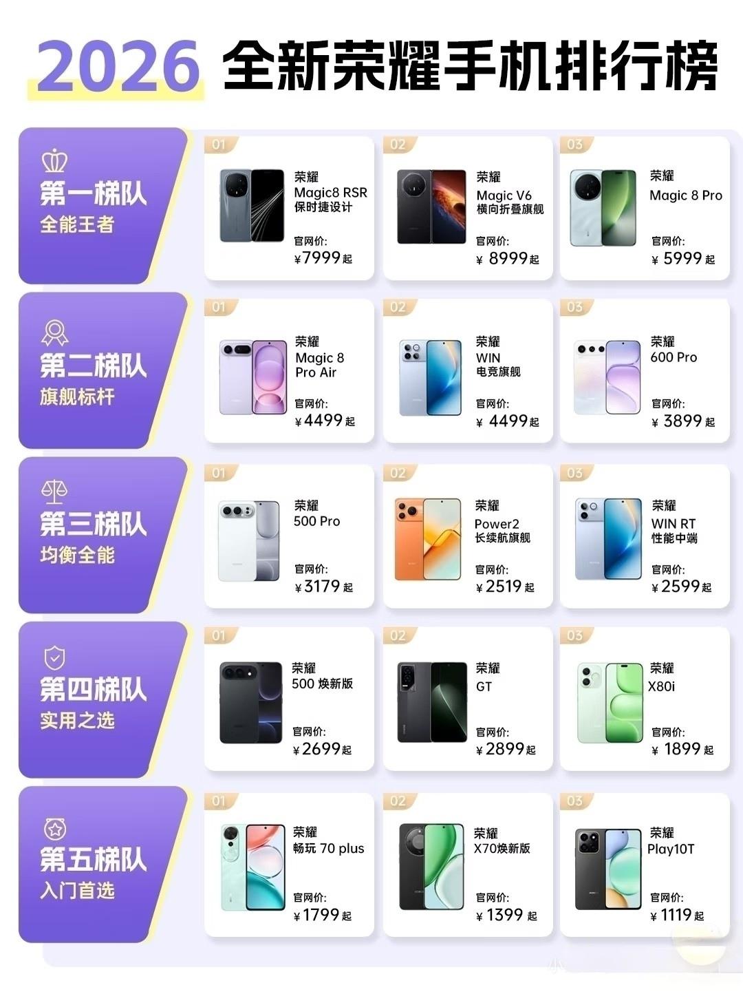还在纠结选什么荣耀手机吗？一张荣耀手机矩阵图给你扒透2026全梯队战力天花板。高