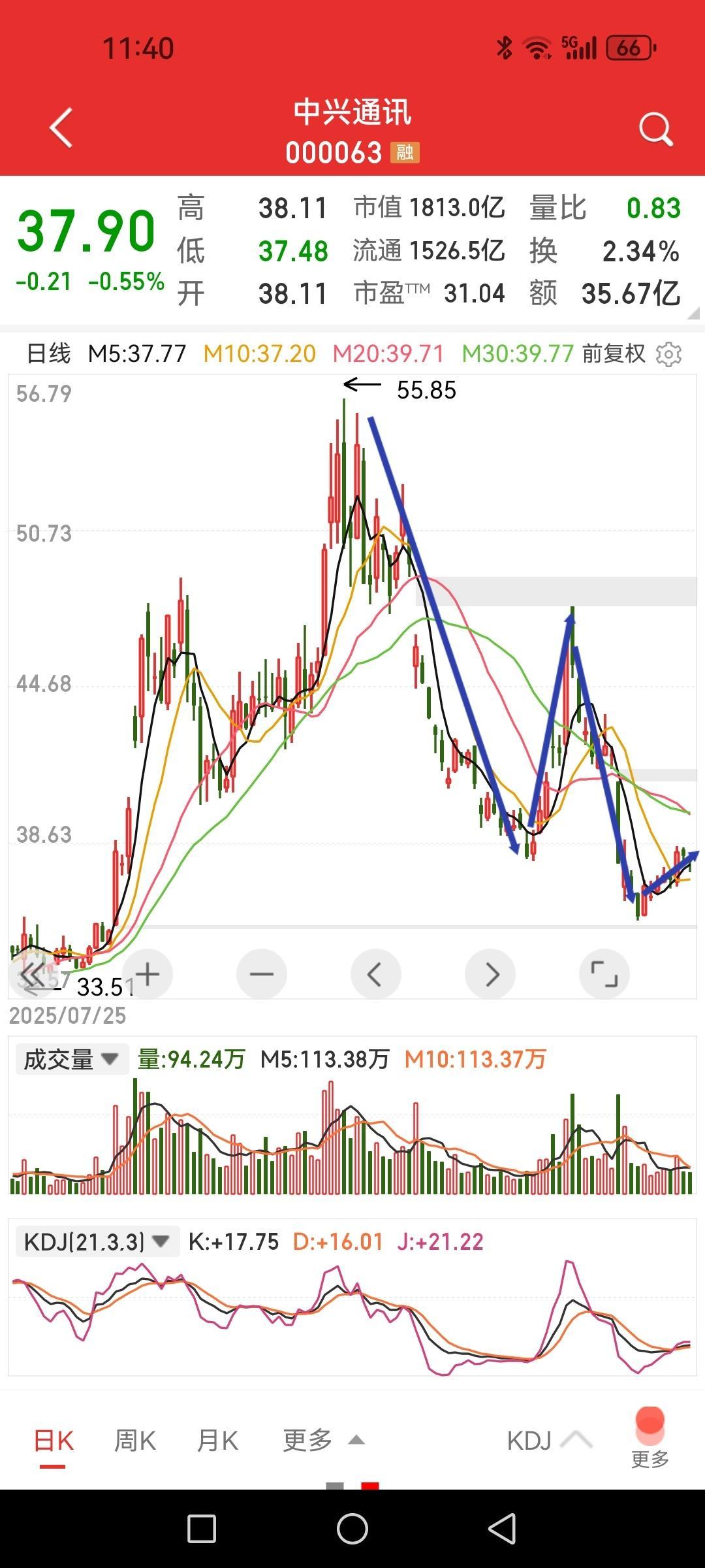 中兴通讯这波调整够厉害的，一个朋友坐电梯上下几次又要回到出发点了。所以说散户