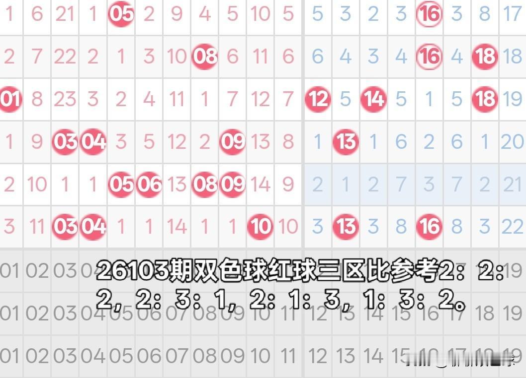 双色球26103期红球三区比分析26102期双色球红球三区比开出了3：2：1。