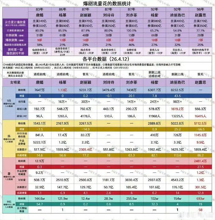 爆剧流量花数据统计，咋感觉夹带私货了呢