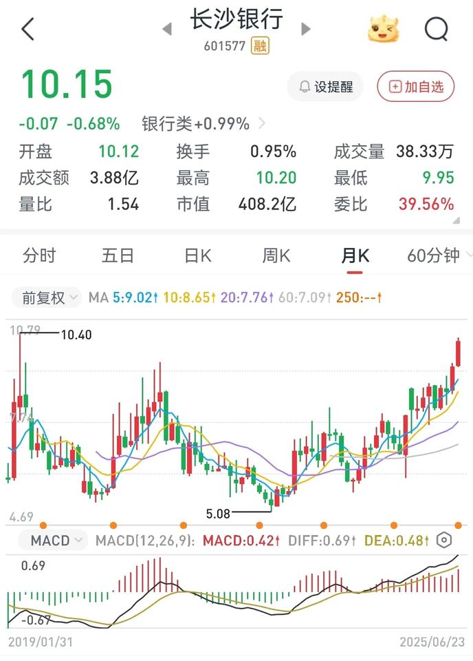 这家银行的股东要减持了，没格局！股价一涨，长沙银行的二股东就要