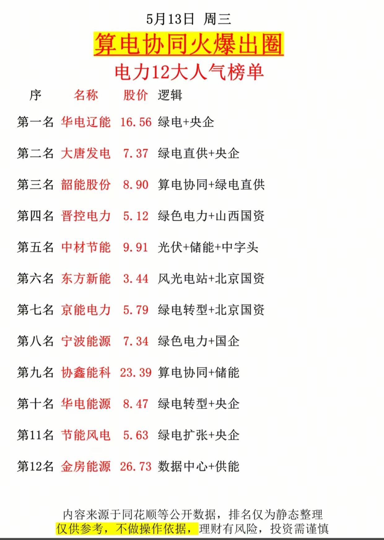 5.13电力人气榜出炉！算电协同成主线，12只龙头逻辑拆解。5月13日周三，