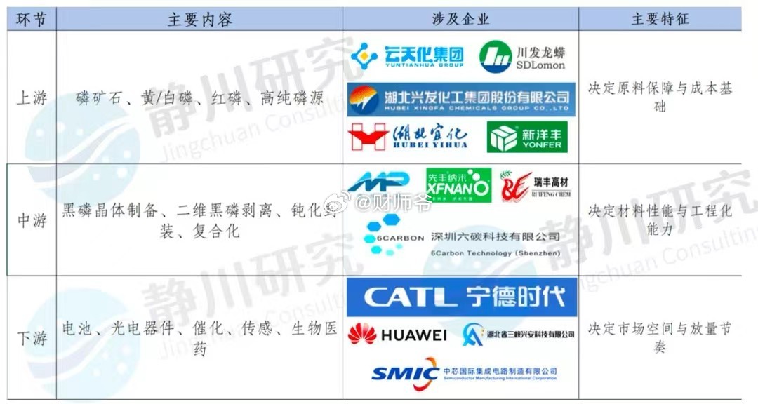 【超级材料——黑磷，一公斤10万r起】1. 兴发集团-磷化工龙头，控股子公司中