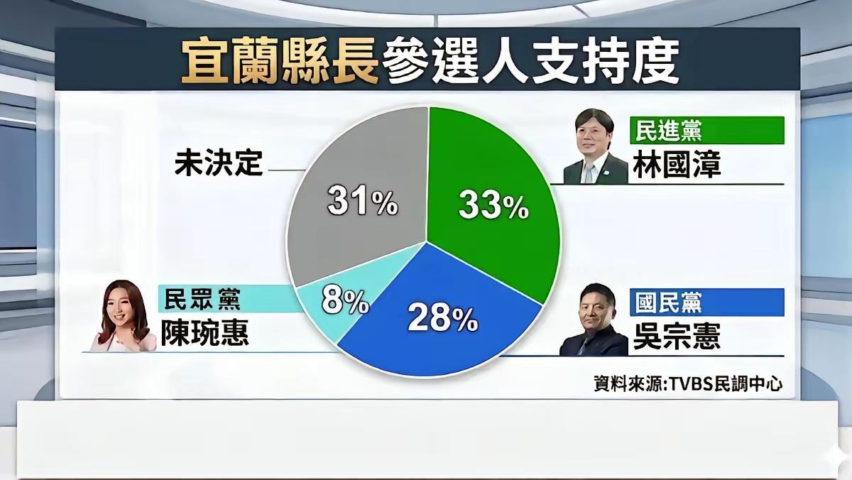 宜兰县民众党推出了陈琬惠，也是难得，因为22个县市民众党一共也就推了新竹市、嘉义