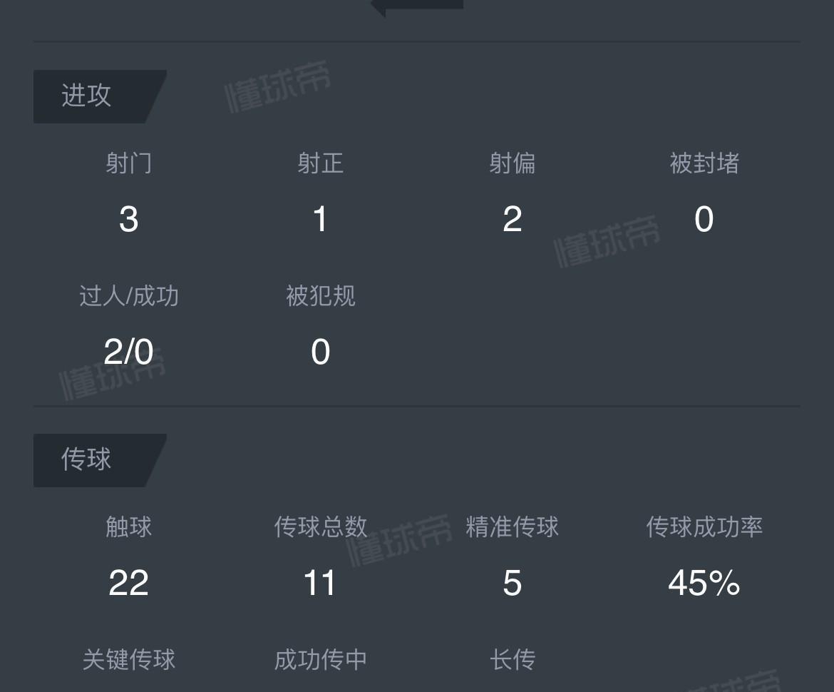 曼城丢掉足总杯，全场隐身的哈兰德成为球迷和媒体口诛笔伐的罪人！赛后技术统计显示