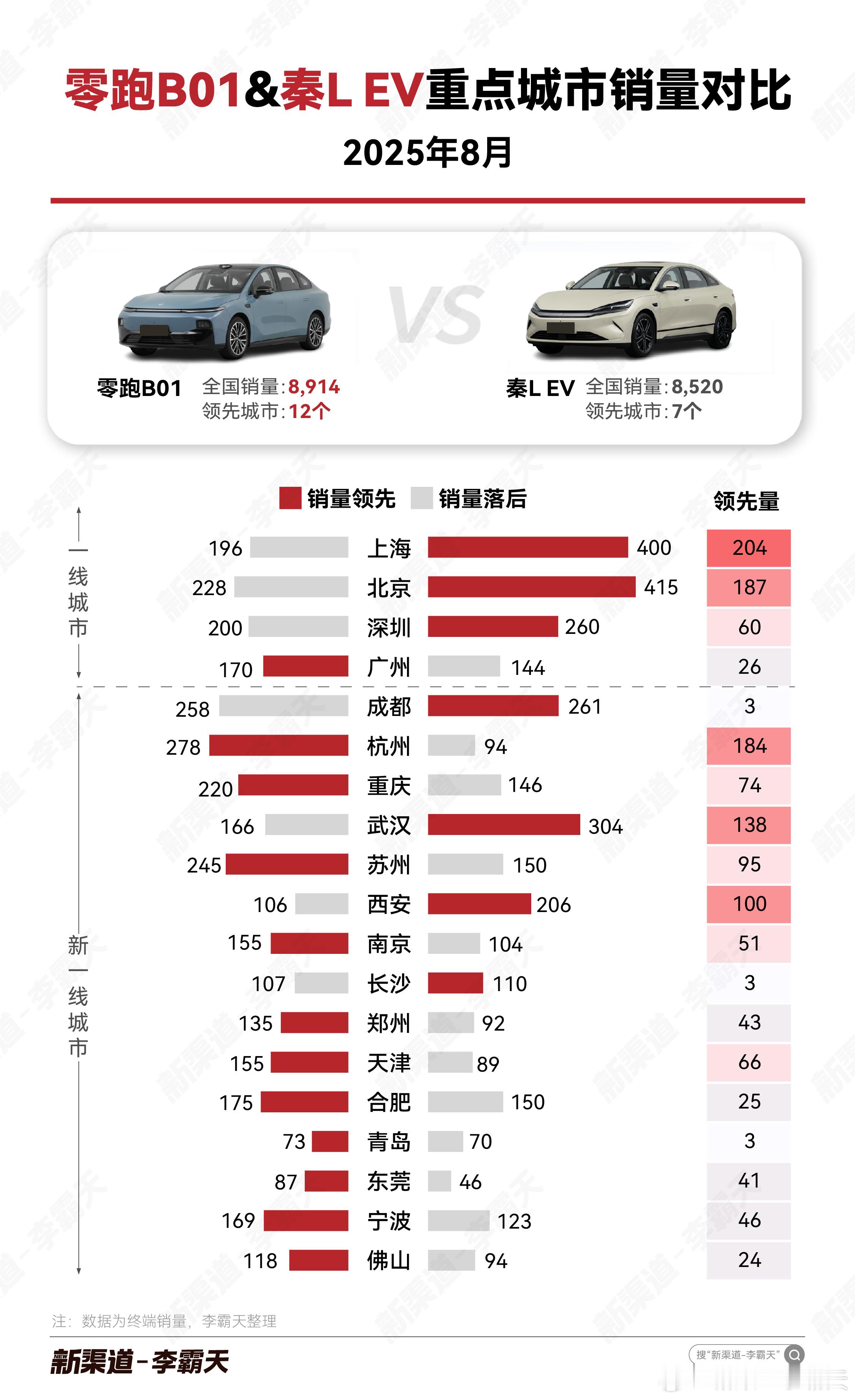 【零跑B01VS秦LEV8月重点城市销量对比】B01在全国销量上小幅领