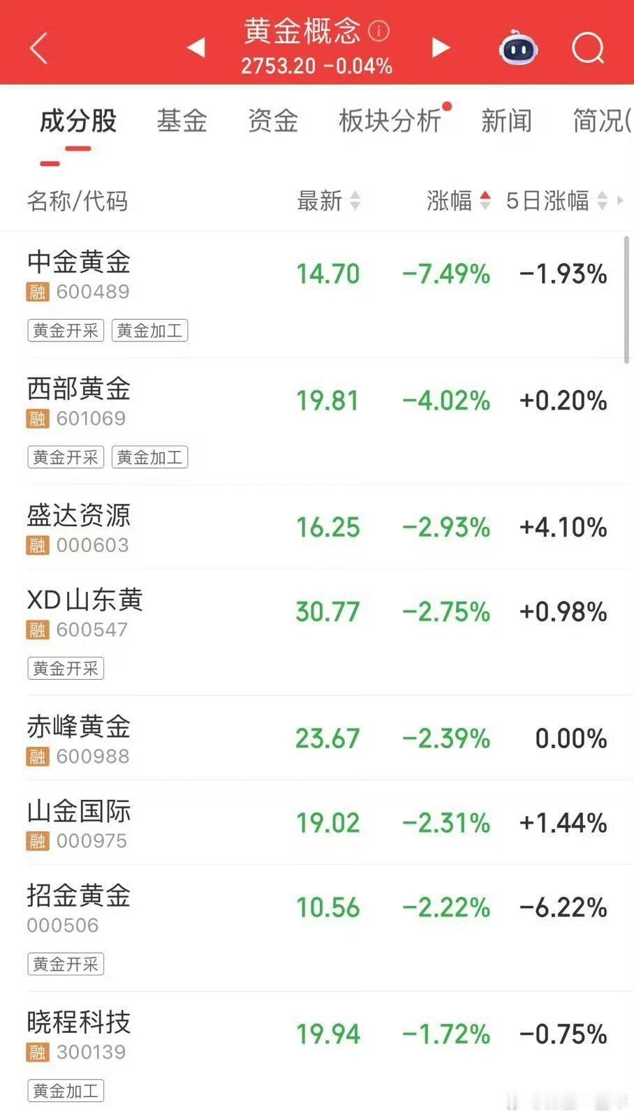 黄金股集体调整昨天东北大学学生，在中金黄金发生事故，企业安全生产再怎么强调都不