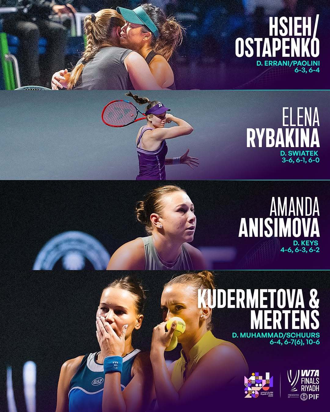 总决赛第三比赛日成绩单📜莱巴金娜、谢淑薇/奥斯塔彭科锁定小组头名🙌