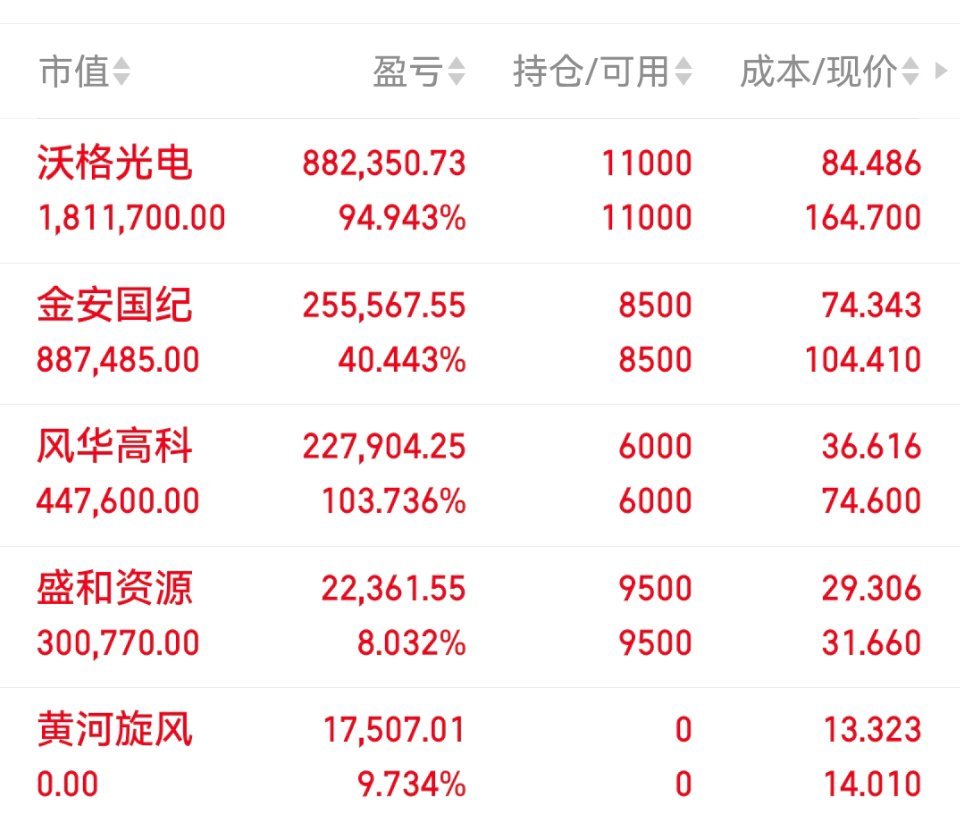 06月18日老马实盘（已更）持：风华高科沃格金安盛和以上仅为个人投资笔记