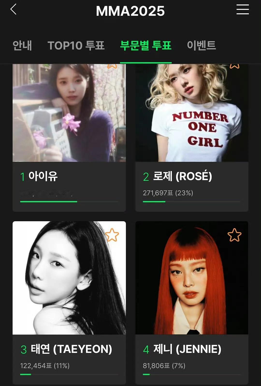 Jennie粉丝真丢lian，被没有组织投票的朴彩英超过。。。总有千奇百怪的借