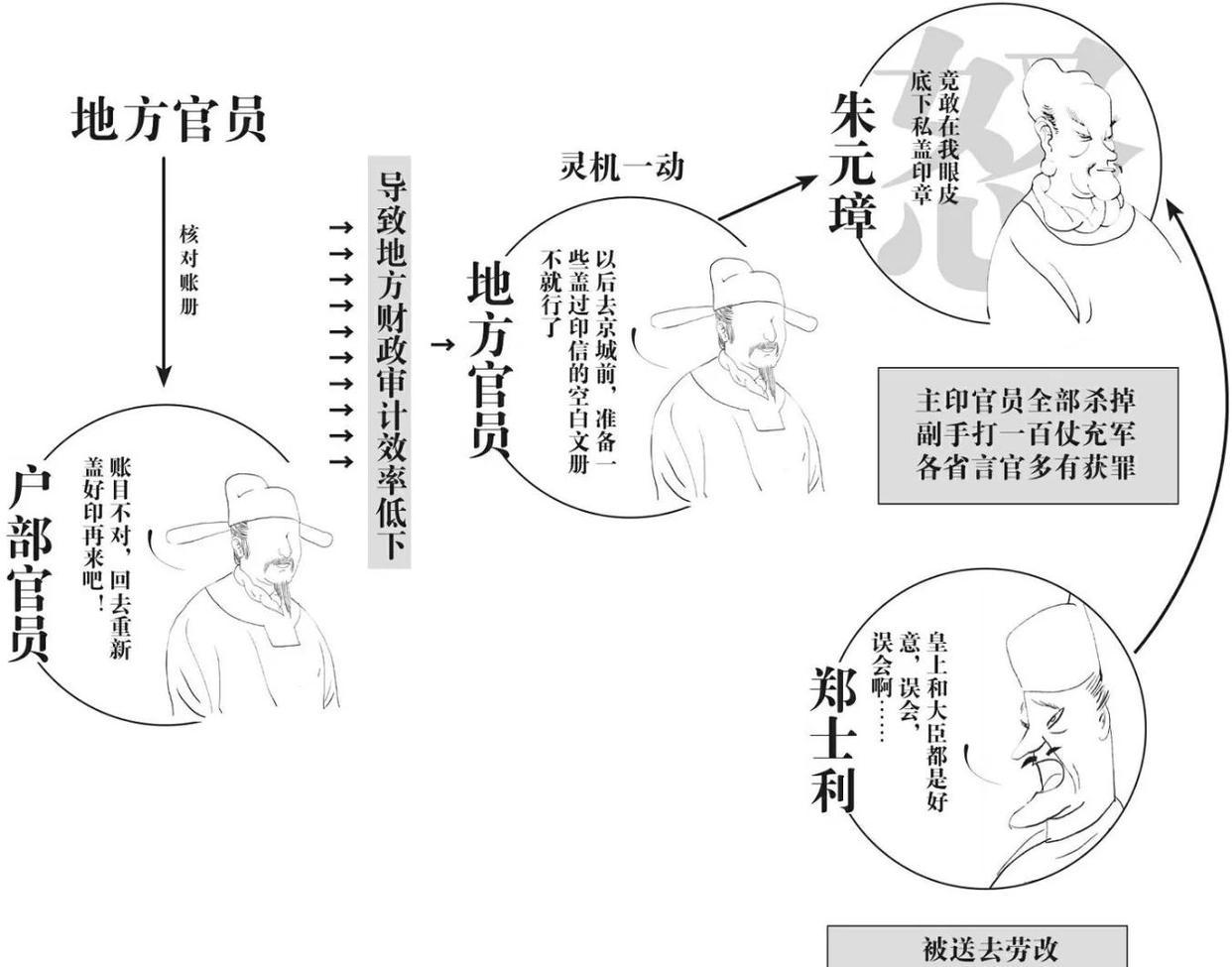 明初四大案之一的“空印案”是冤案吗？元朝为了节约征税成本，采用“包税制”，即