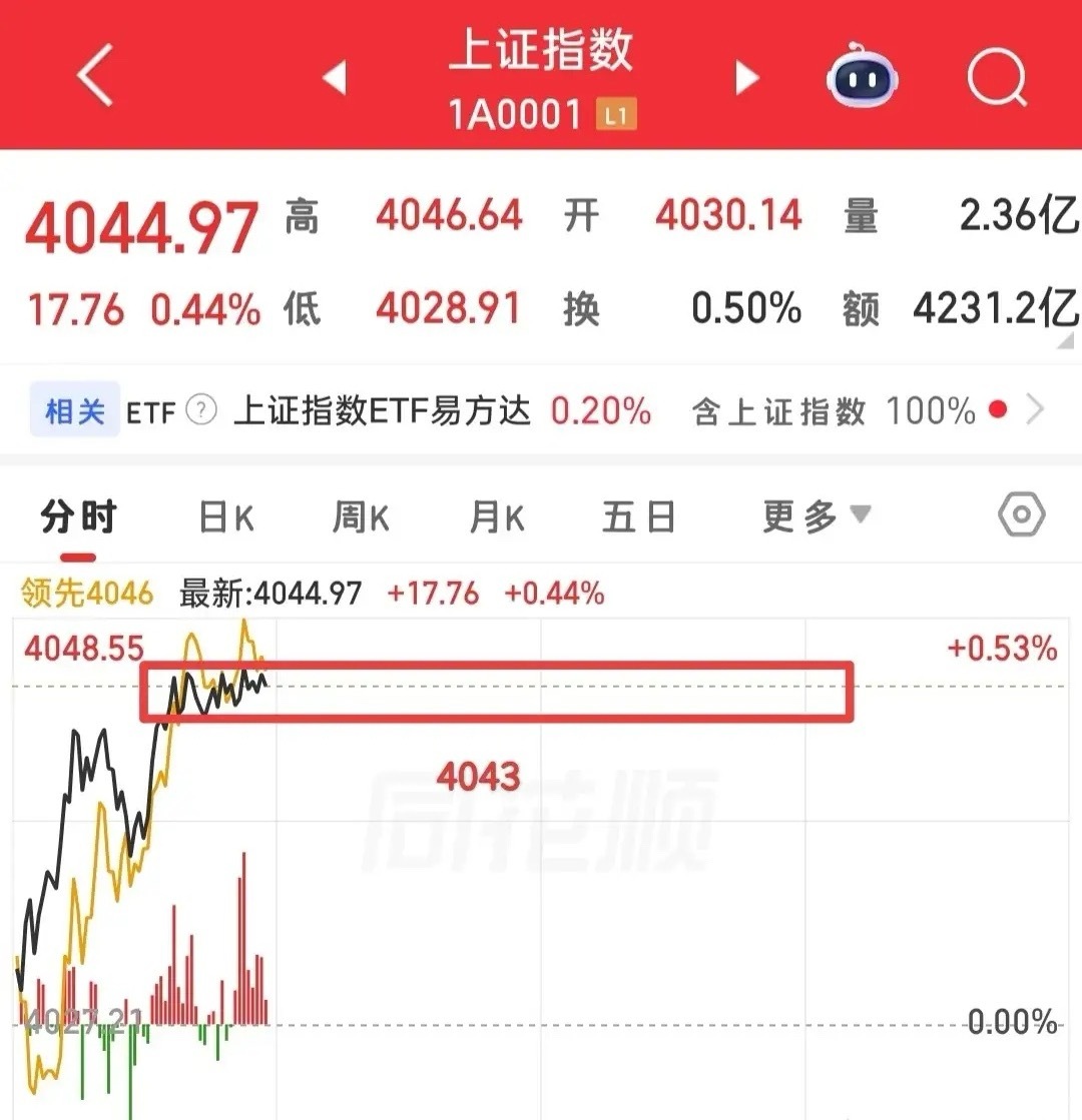 不要急，目前大盘在高位盘整，成交量大幅缩量，说明抛压并不重！此时大盘分时就形成了