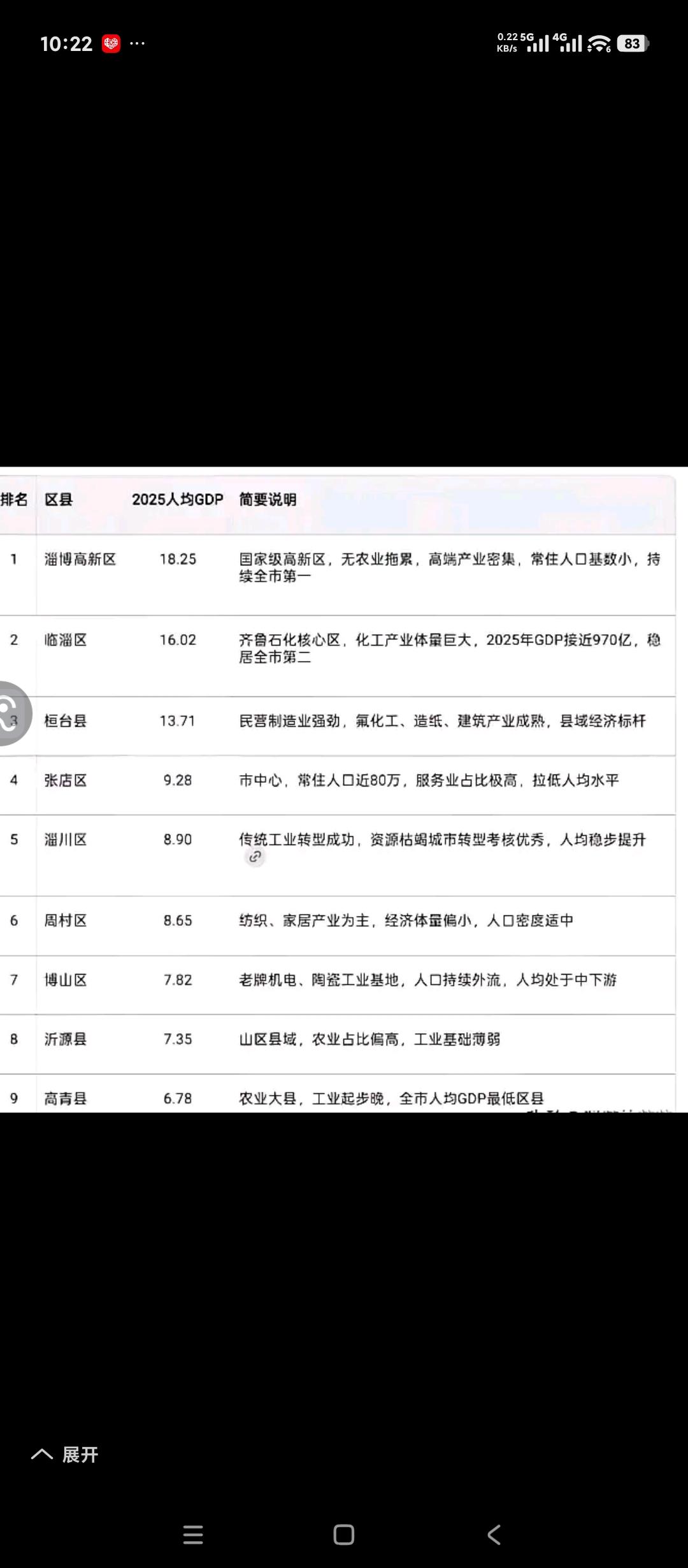 大淄博哪个区县更富有？这个统计不知道准确不准确，有些事儿还是挺出人意料的。高