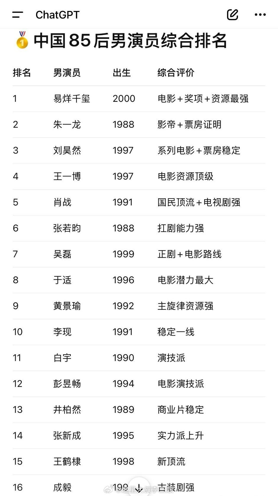 ChatGtp对🇨🇳男演员排名🈶TOP3：易烊千玺朱一龙刘昊然