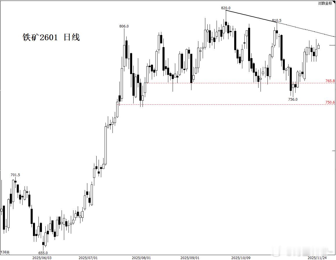 《铁矿宣言》期货涨，我就涨，盘面资金定方向，期货跌，我不跌，钢厂库存还没结；焦炭