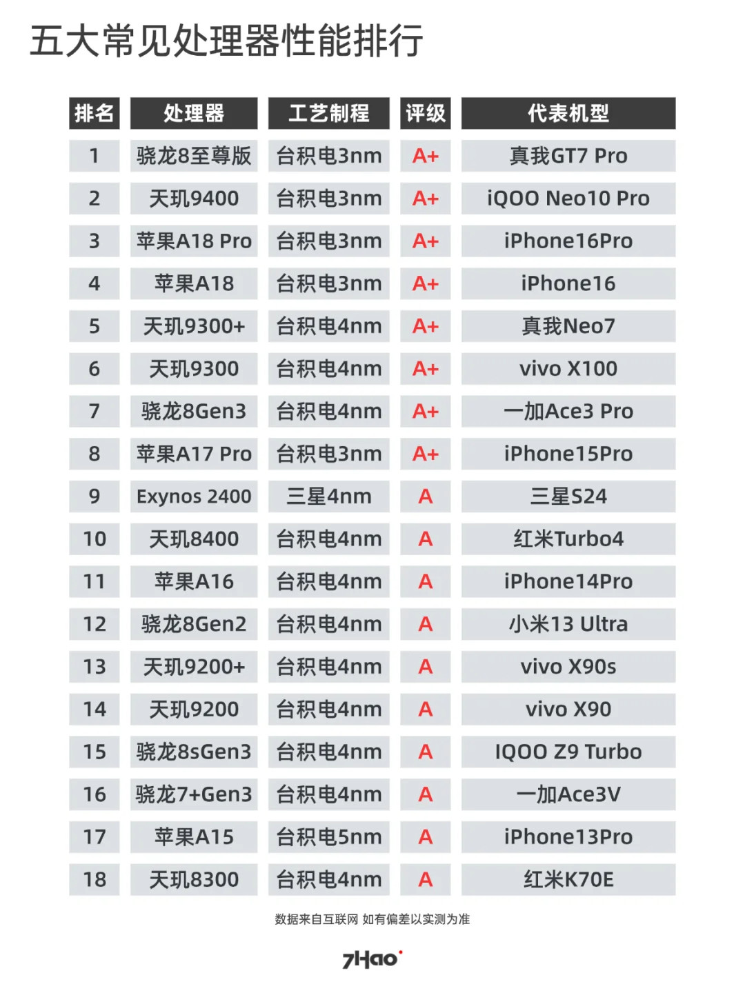 5大常见处理器，你觉得哪家的好用？​​​