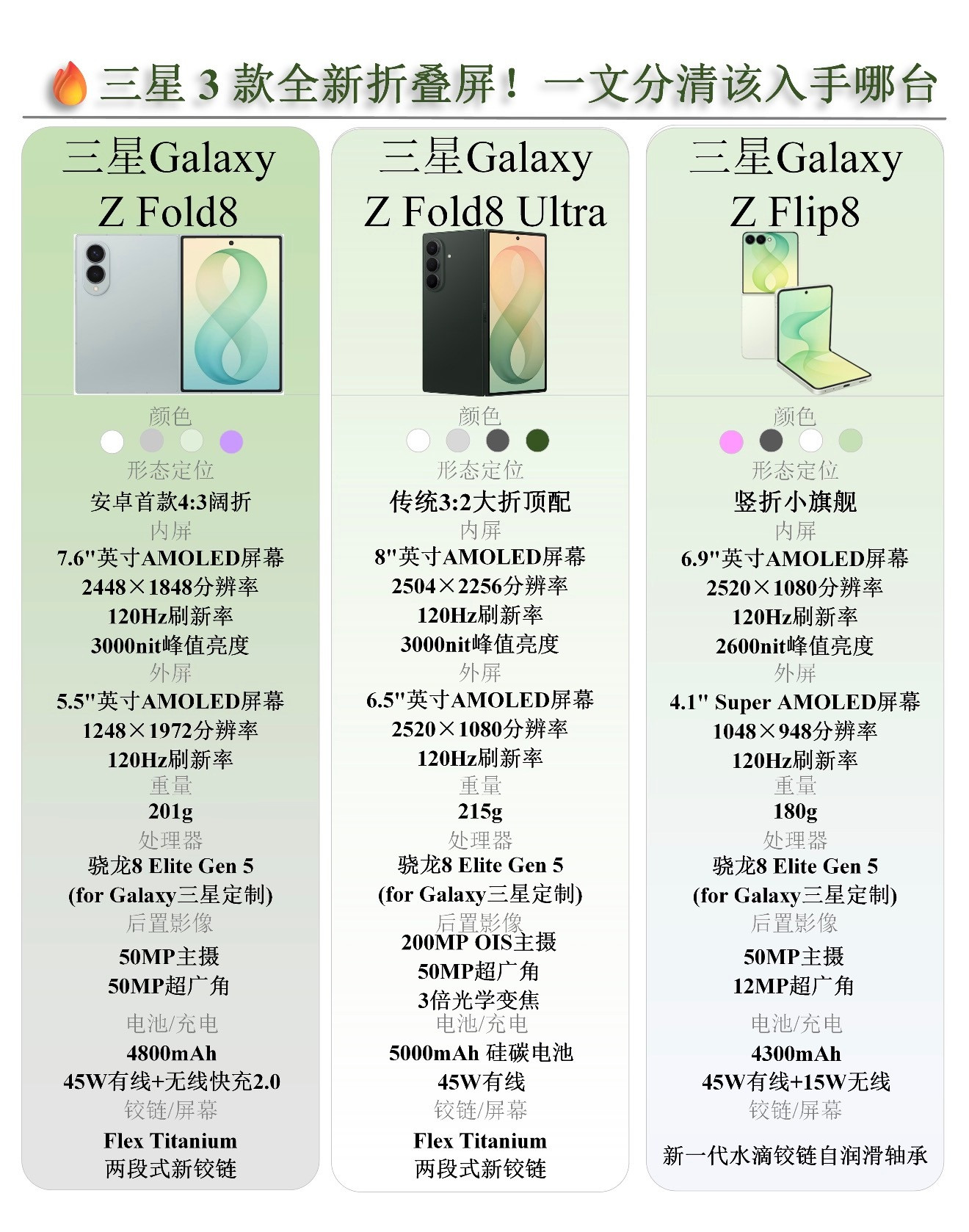 三星GalaxyZFold8新款横向折叠屏仅201g，便携无负担。配备5.5