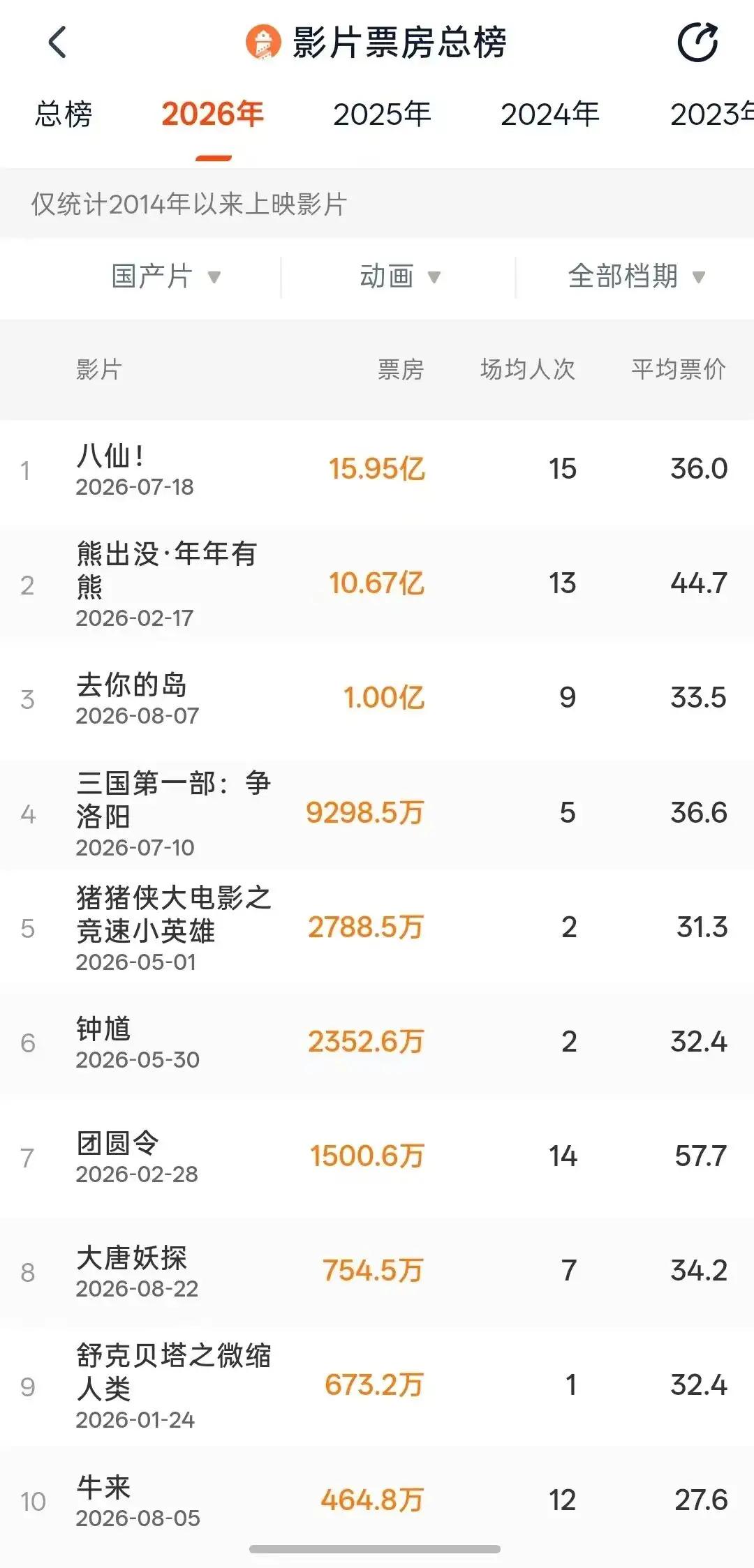 电影版《我的滑板鞋》，《牛来》居然进了今年动画片票房前十名。我觉得这比《抓特务