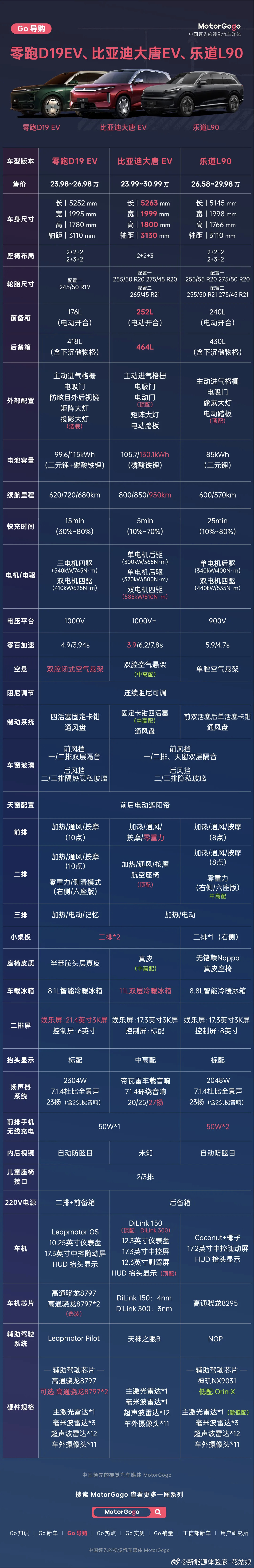 25万级纯电大六座大乱斗零跑D19EV/比亚迪大唐EV/乐道L90全