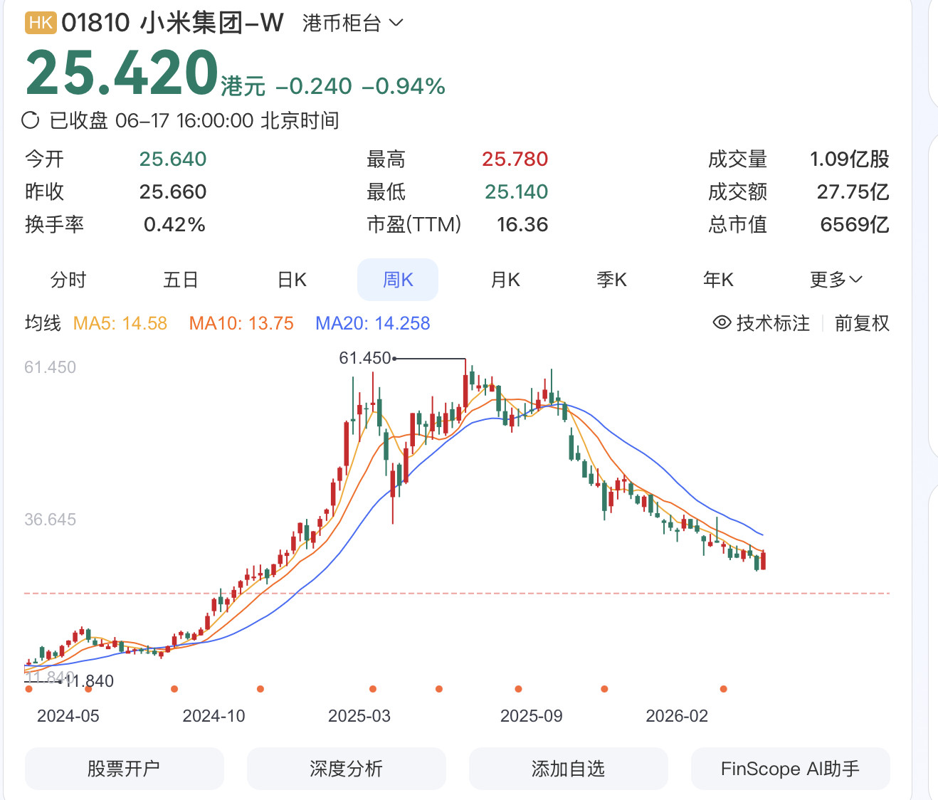 小米股价都成这样了，从60块跌到25