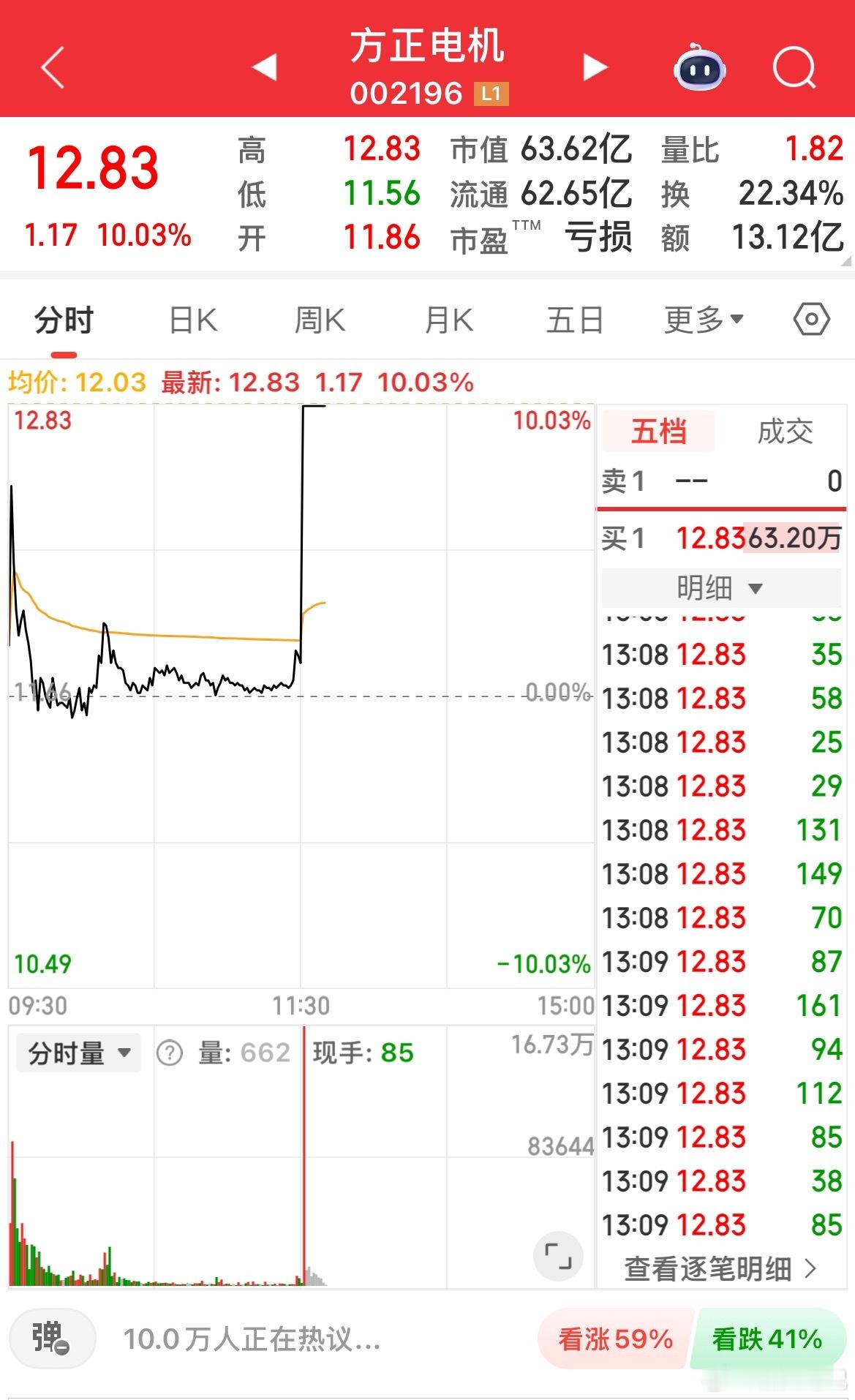 既是意料之中也是意料之外，这玩意我一走他就涨​​​