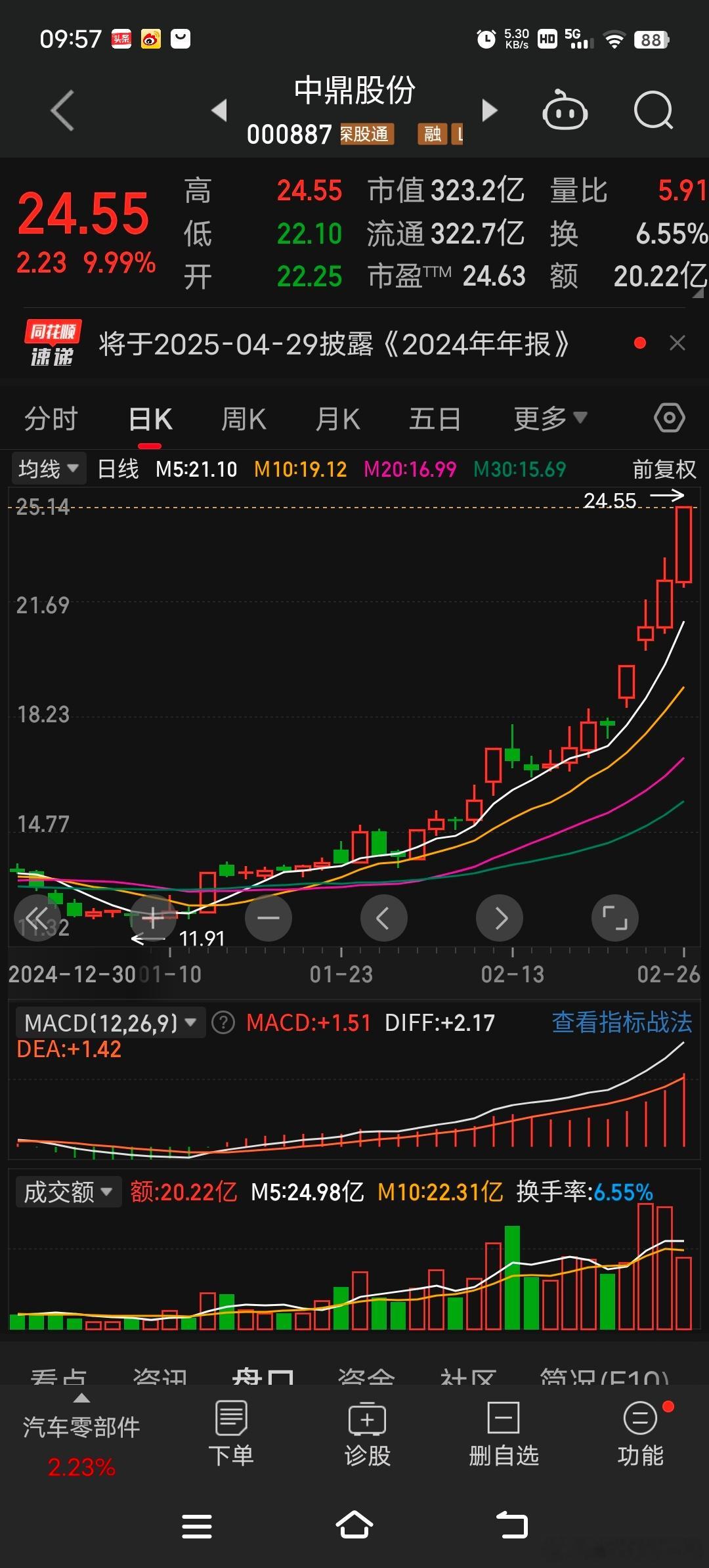 群内一票$中鼎股份sz000887$卖飞成功，大家盈利就好