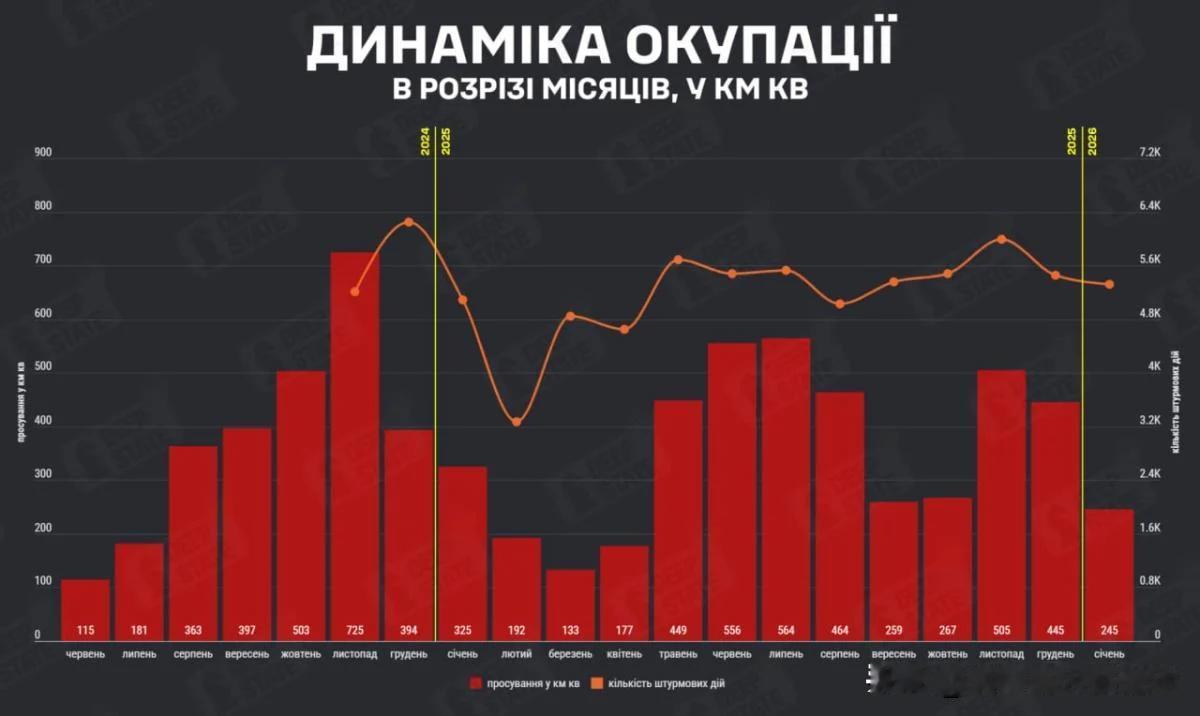 俄军在1月份推进速度放缓，占领了245平方公里的乌克兰土地，几乎是去年11月或1