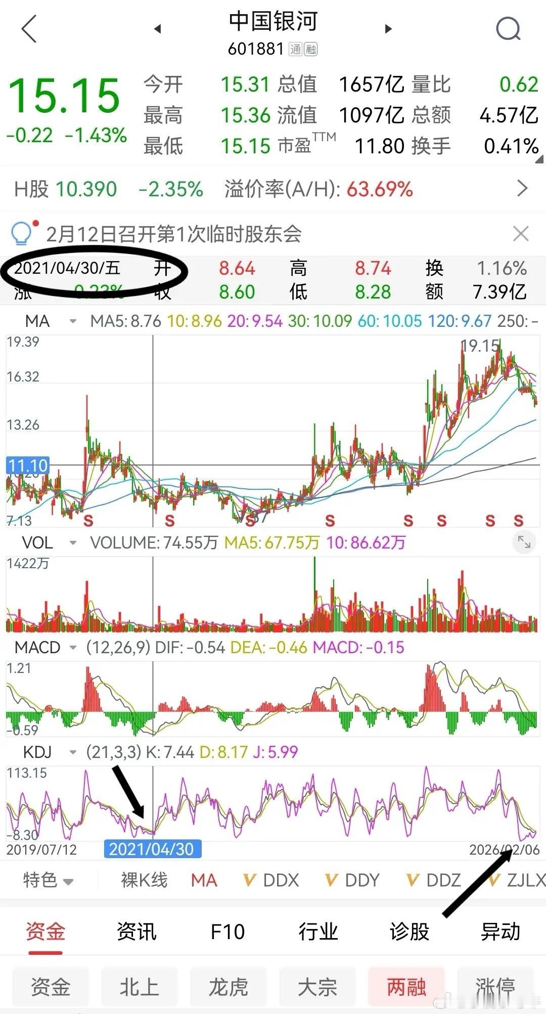 中国银河的周K线KD值来到四年多的低位。虽然说单独的KD指标并不能说明什么，但起