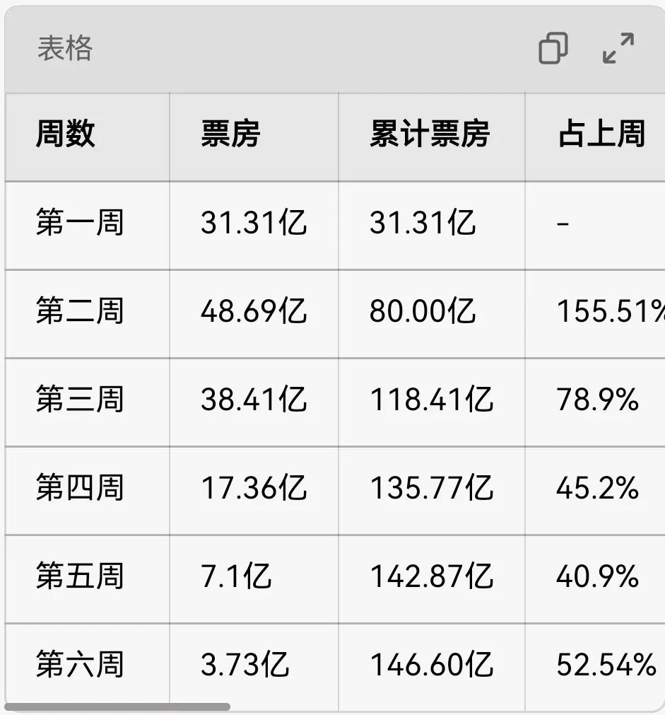 《哪吒之魔童闹海》前六周票房以及占上周票房比率，这周能保持上周的一半票房吗？《哪