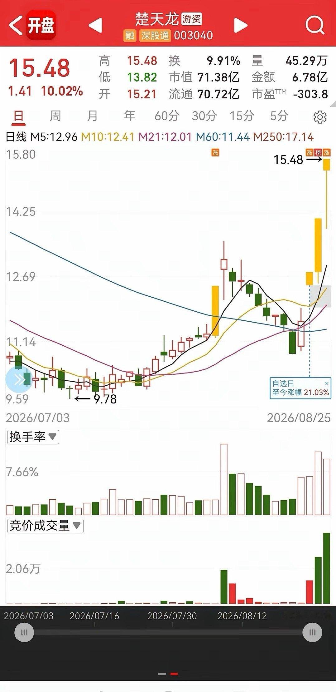 主力完整操盘结构！吃透全流程，再也不被收割炒股亏钱的核心原因，就是看不懂主力完整