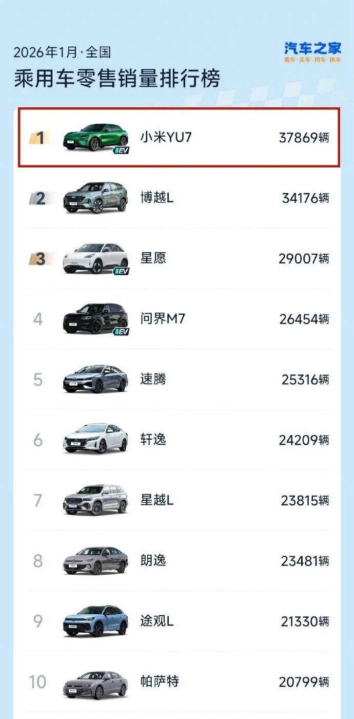 还真是，小米争议越大，销量越大，小米YU71月登顶乘用车销冠！淡季稳坐第一，简