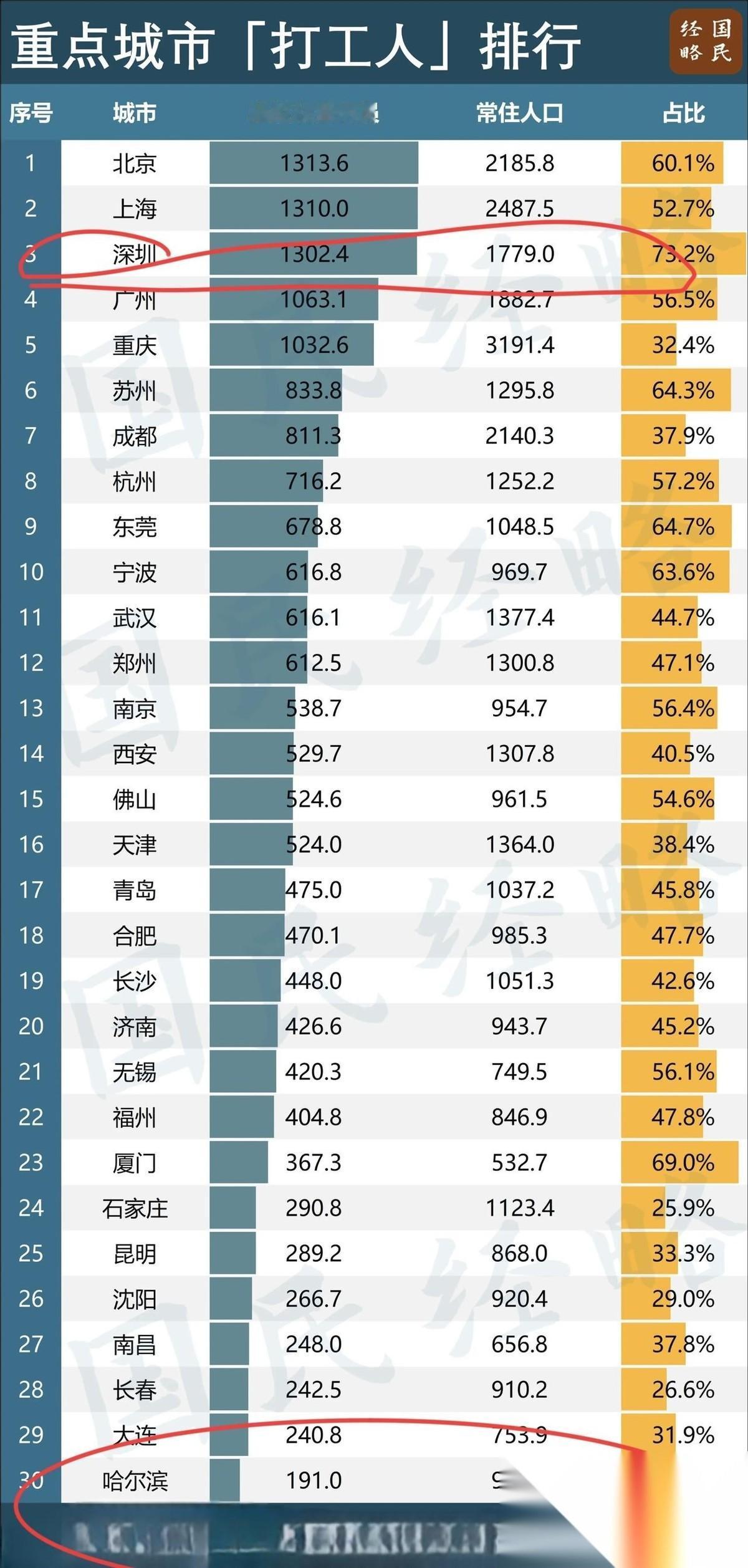 铁证如山，深圳，真正的“牛马之都”，打工人的集散地！深圳，常住人口1779万人，