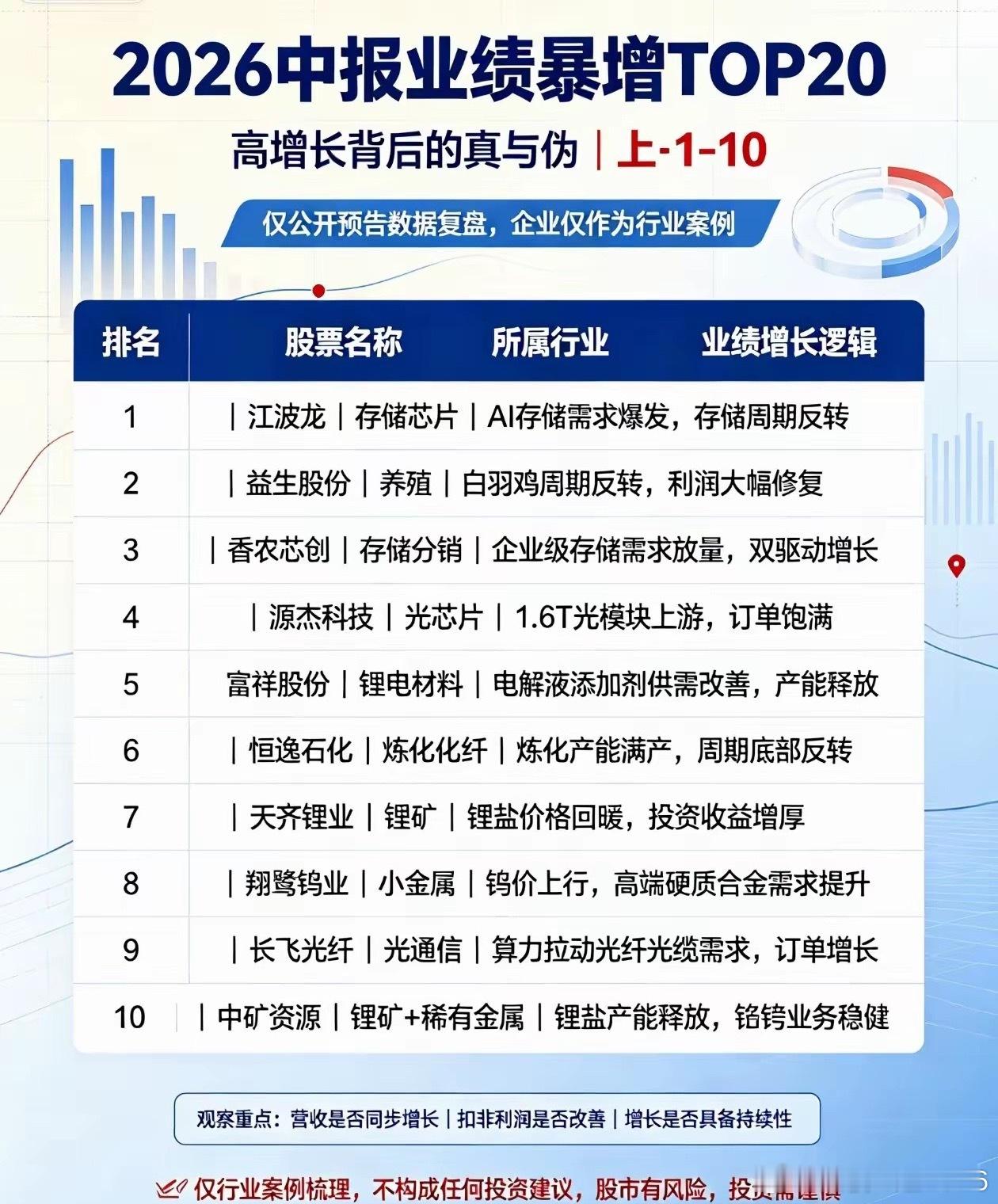 中报业绩暴增榜单！读懂高增长背后的真与伪进入中报密集披露期，市场一批企业净利润同