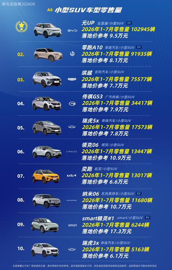 小型SUV销量王