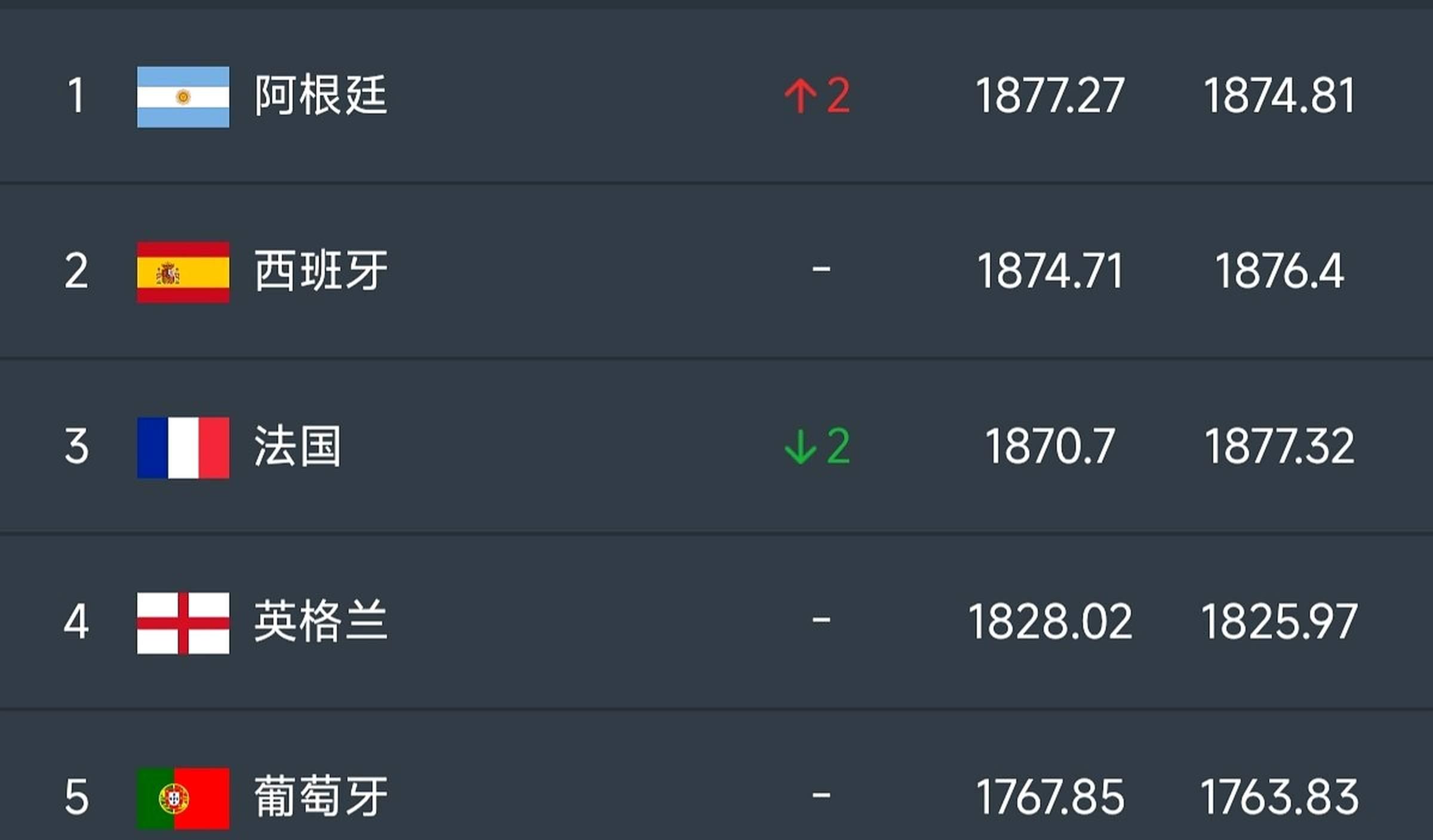 这事儿说出来你可能都不信四强名单刚出来，整个足坛都炸了——法国、阿根廷、西班牙