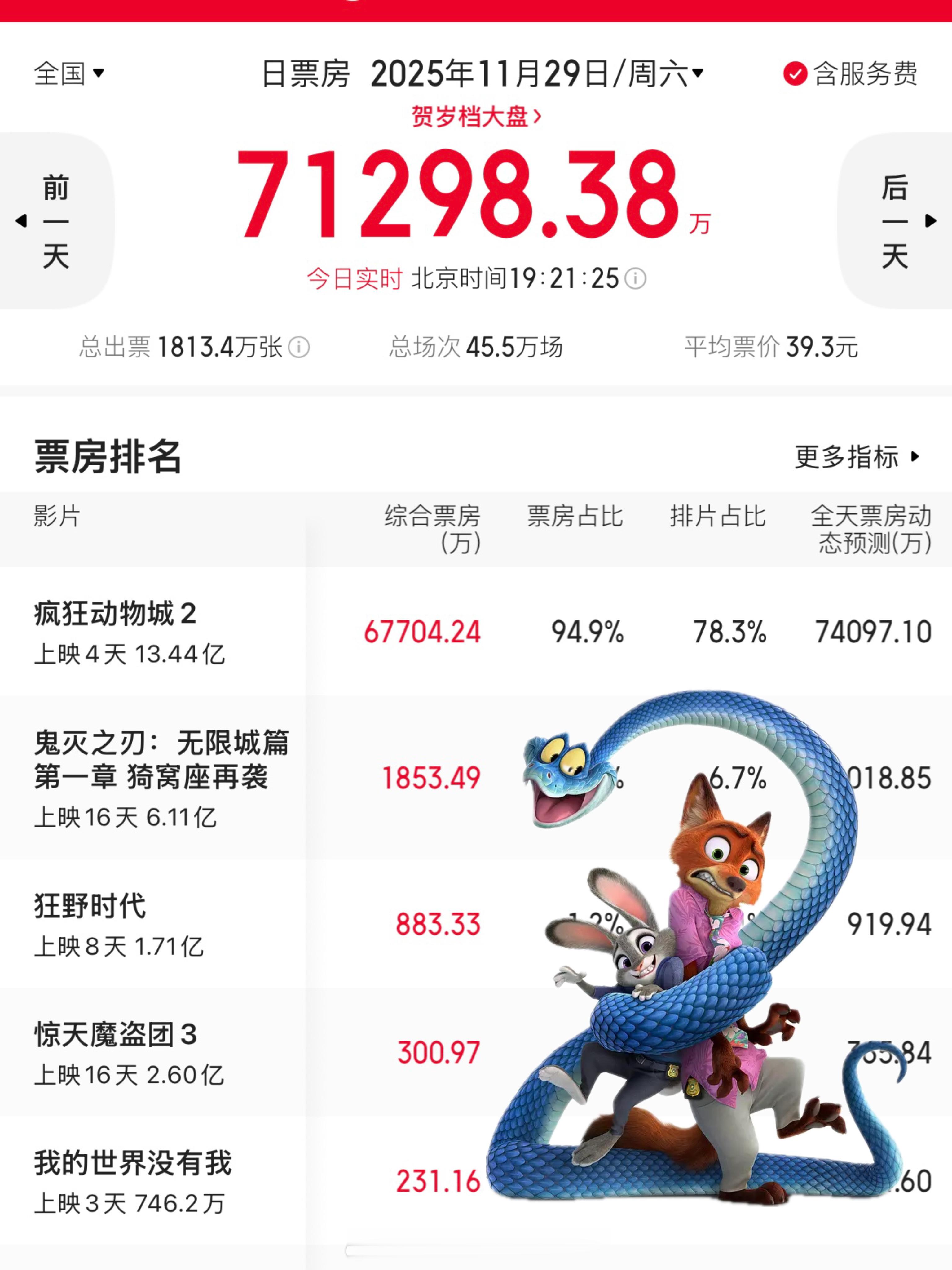 《疯狂动物城2》周中工作日上映，刚上映到第4天，今天一天的单日票房就破了7亿（累