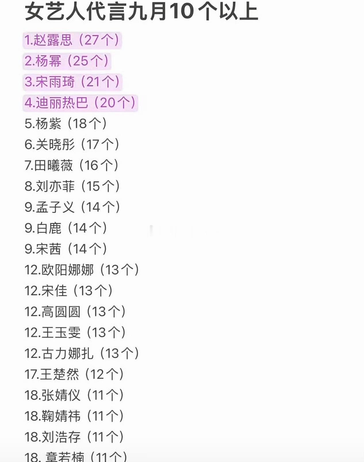 内娱女明星代言数量排名​​​