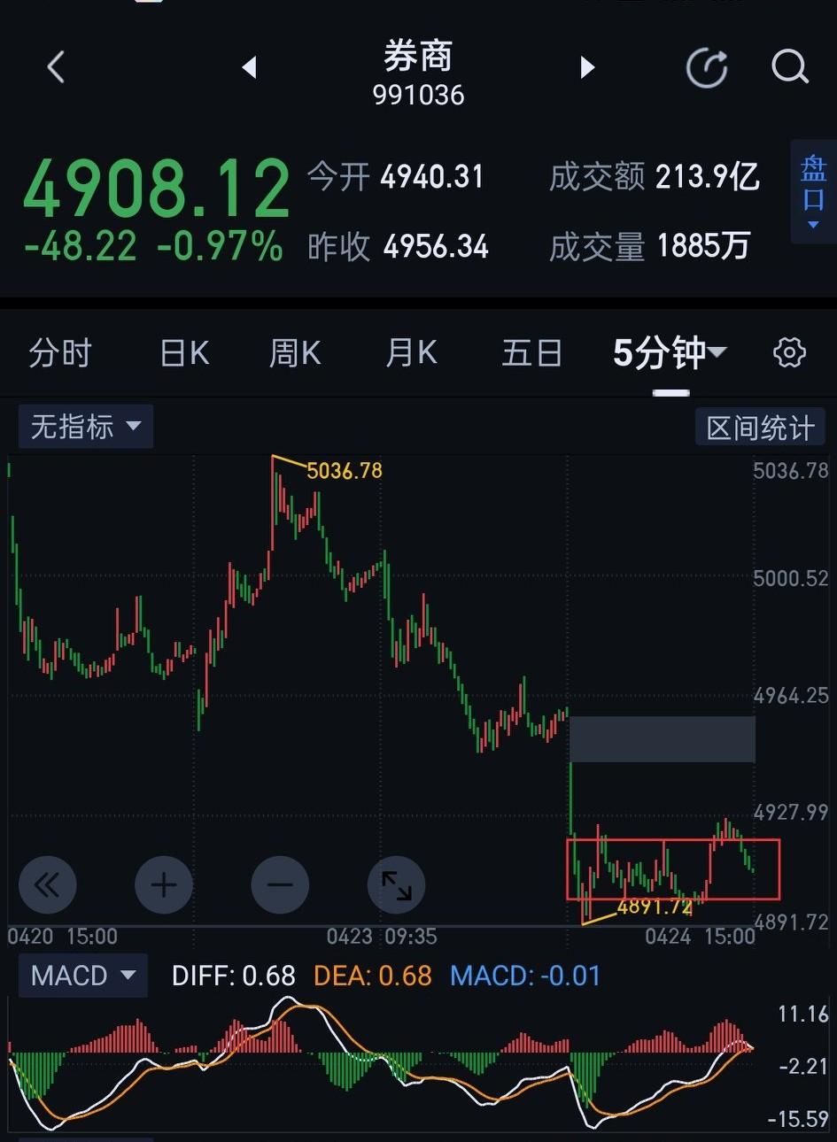 券商板块，下周将迎来技术性修复。