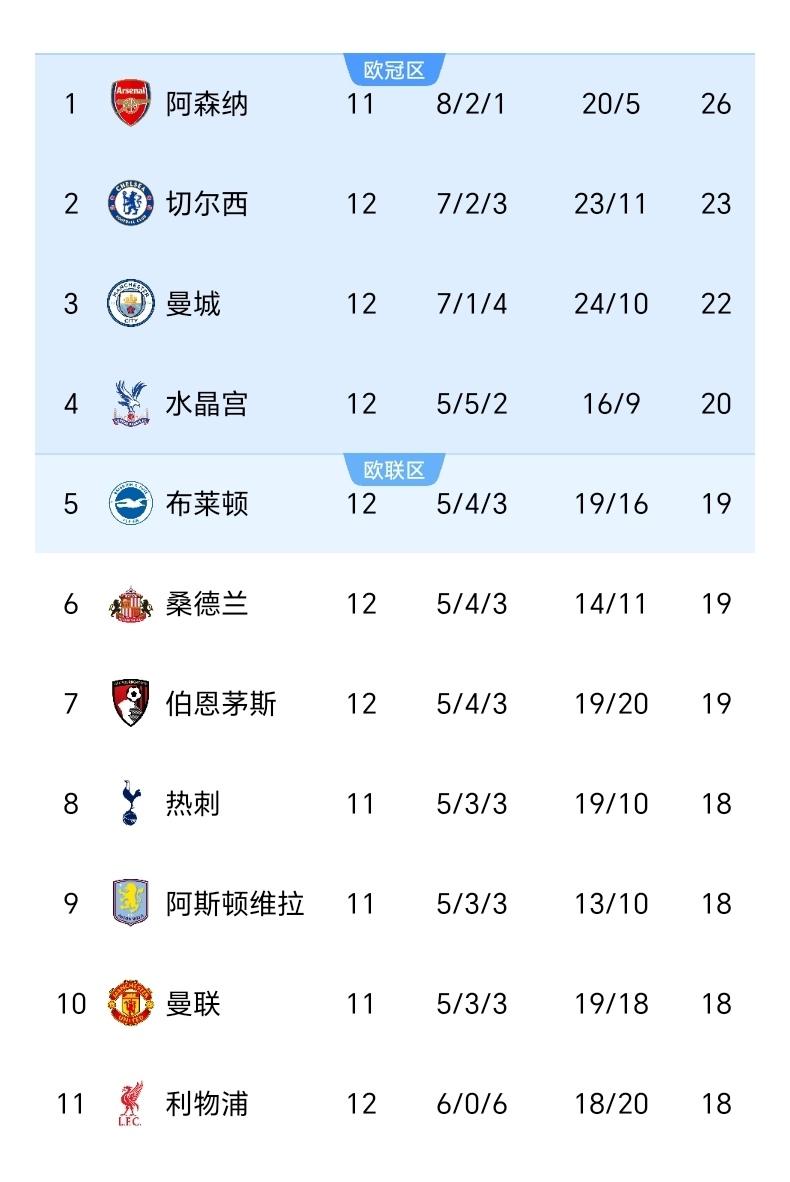 一直的观点这是阿森纳最有机会的一年了！确实也是这样的。利物浦彻底沉沦，最近联赛
