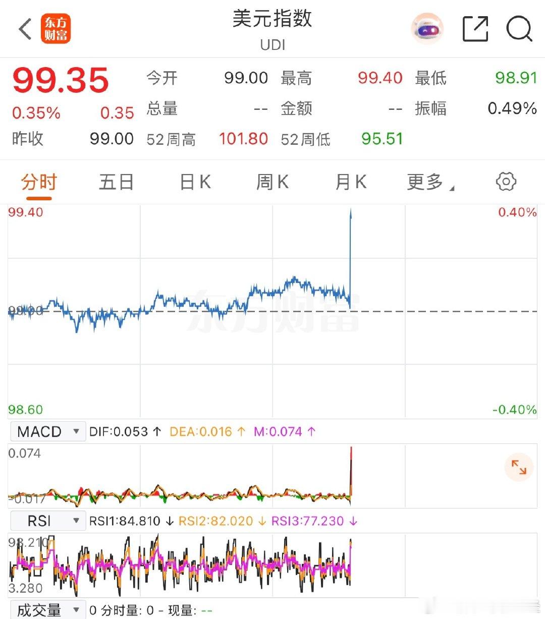 美国8月非农就业人数增加16.2万人，预估为增加5.5万人，前值为减少2.3万人。天啊，老美你这是不