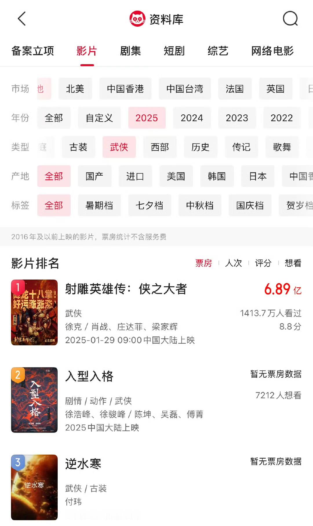上半年就一部武侠片，就是《射雕》，都说矮个子里拔高个，这都不用拔了，直接就是高个