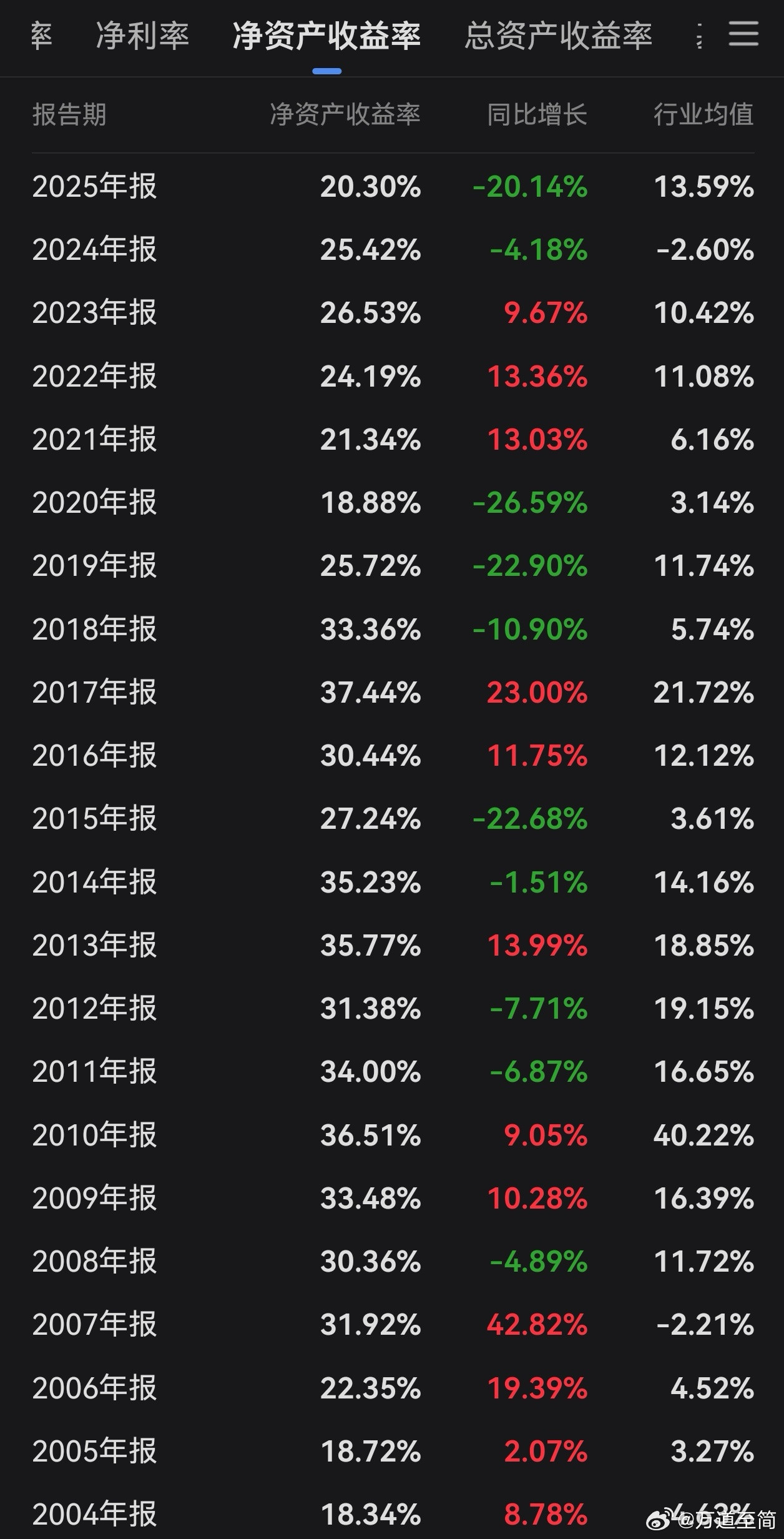 格力的优秀远远超出大众的感知。人们都说只会看市盈率和市净率炒股也太简单了吧？可我