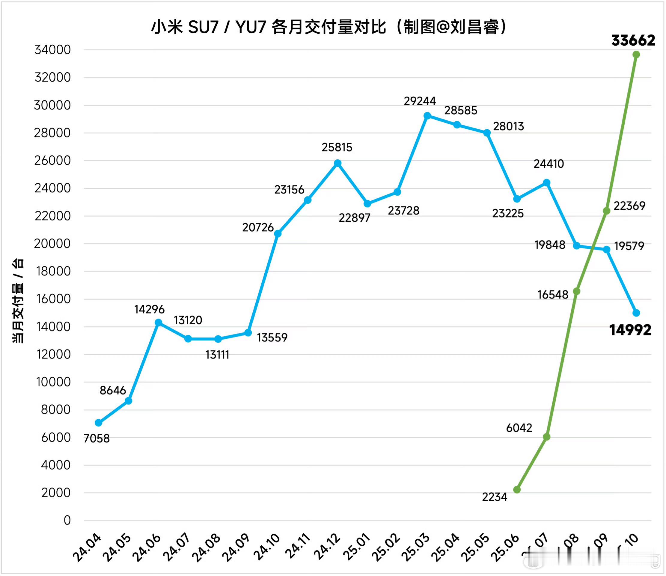 如此恐怖的爬坡速度，还记得我在yu7上市前就说，小米这次肯定是有备而来吧[并不简