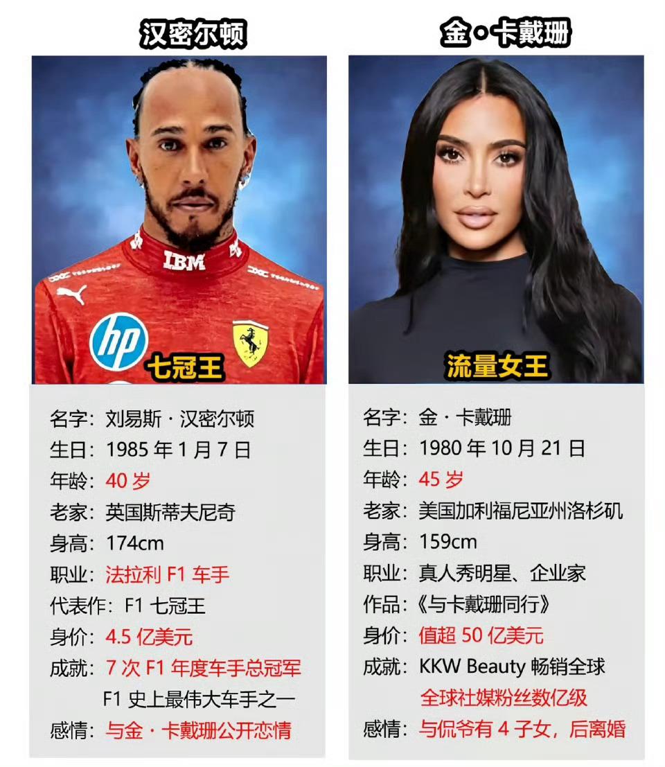 十年友情升华为恋人！金卡戴珊与汉密尔顿的恋情正式官宣。生有4个小孩的金卡戴珊多