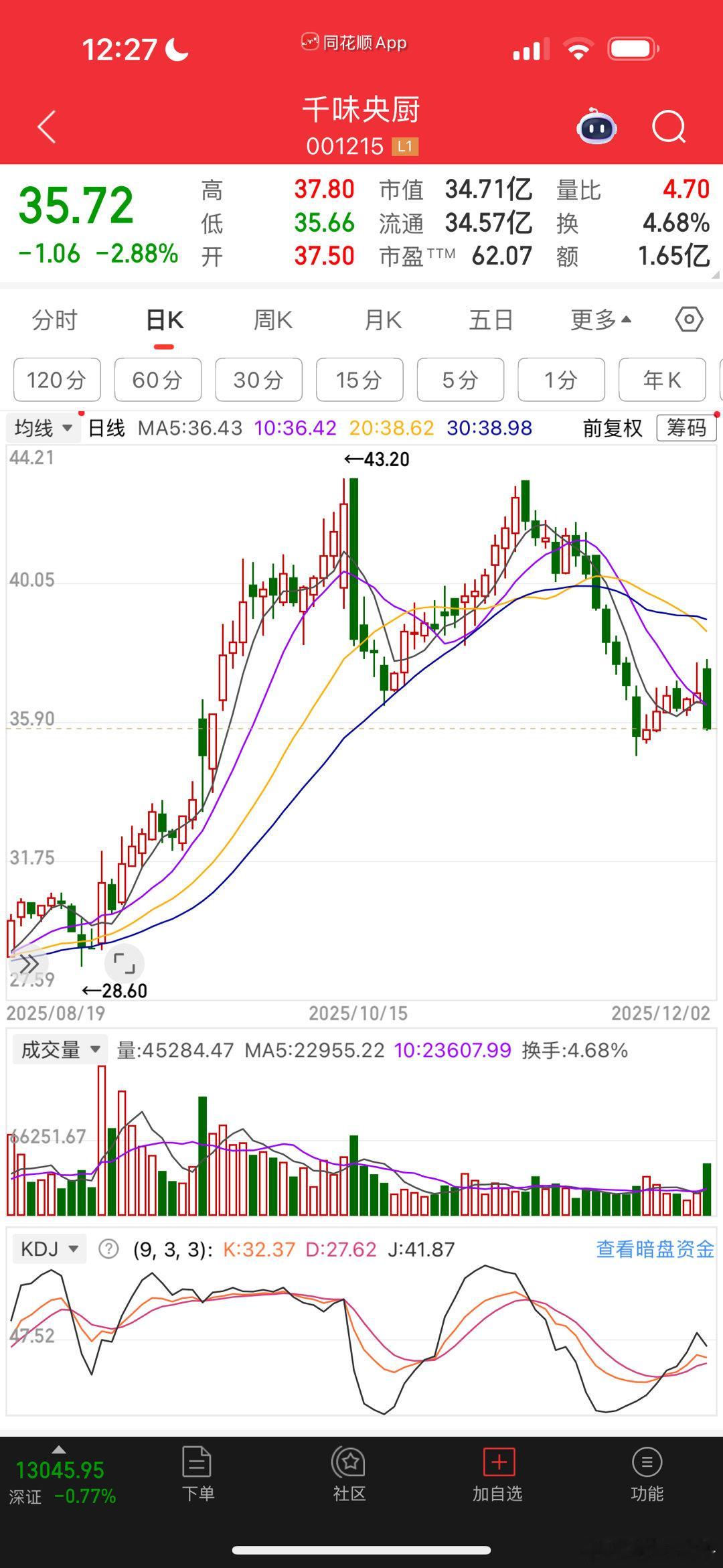 大A太会玩了，峨眉山持有100股送门票，收获一个涨停板。今天别的公司看到甜头，推